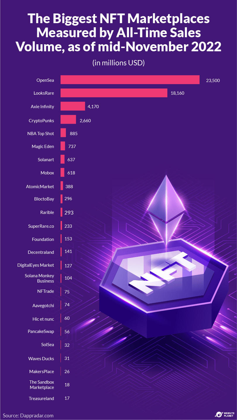 The biggest NFT marketplaces