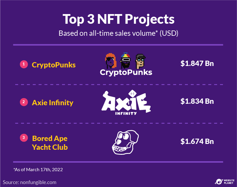 โครงการ NFT ยอดนิยม