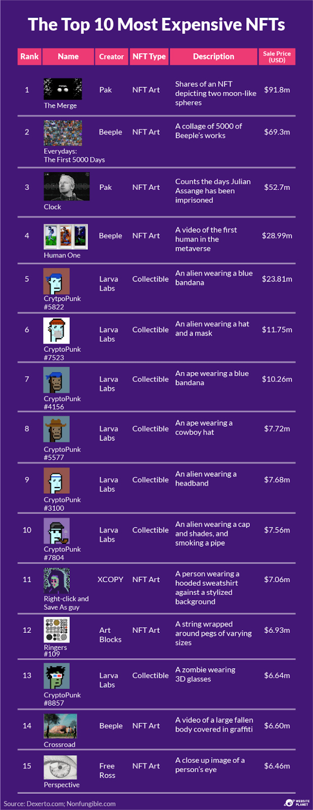 Most expensive NFTs