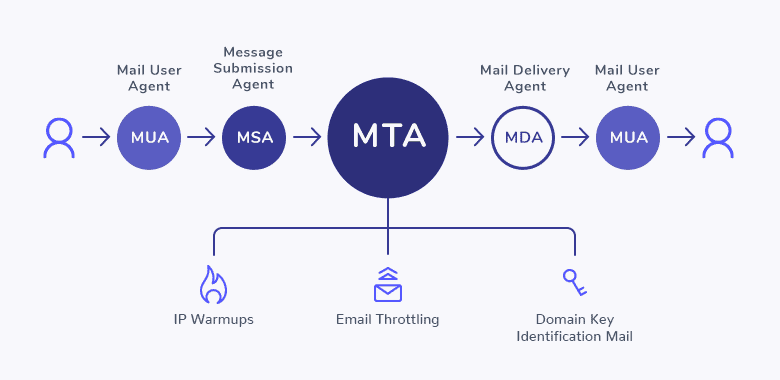 Elastic Email MTA diagram