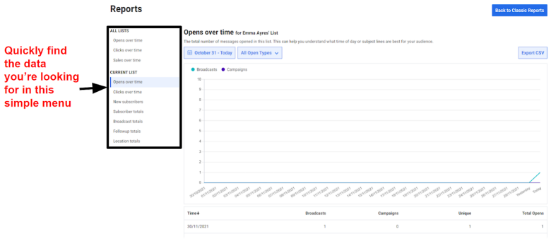 AWeber's reports dashboard