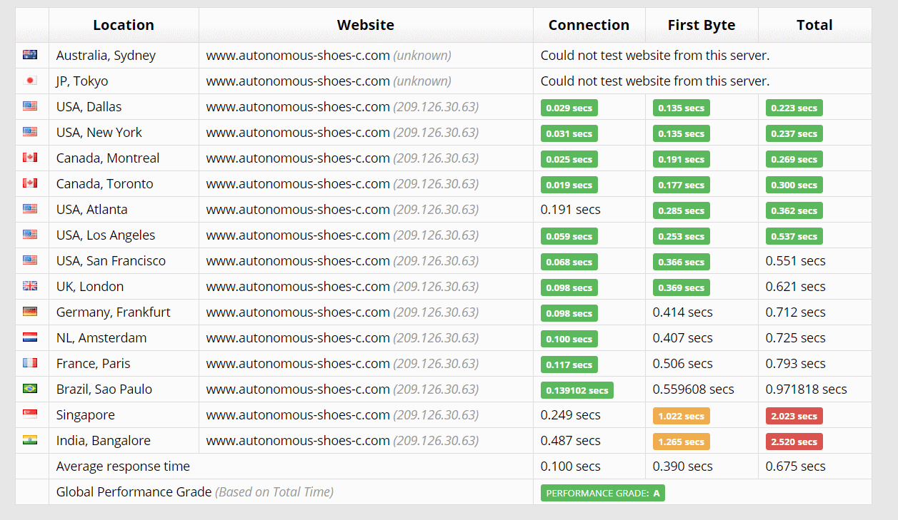 Liquid Web Sucuri test results