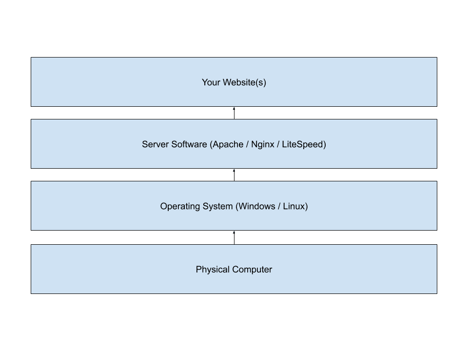 diagram of a basic server