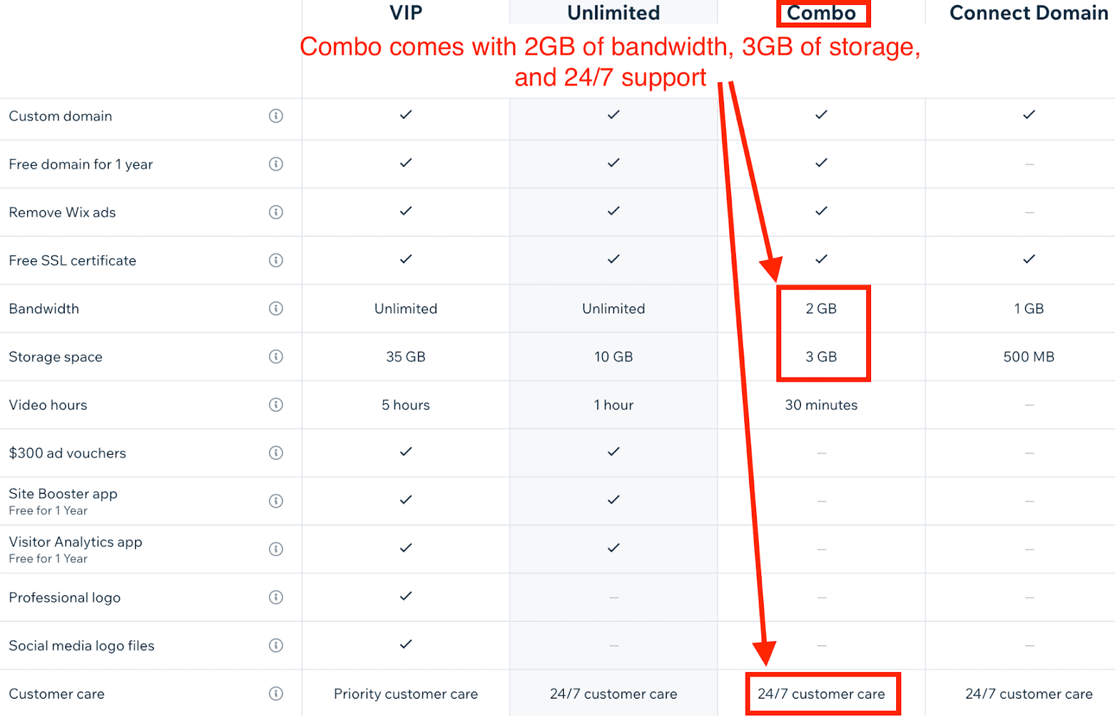 Wix features table for various plans