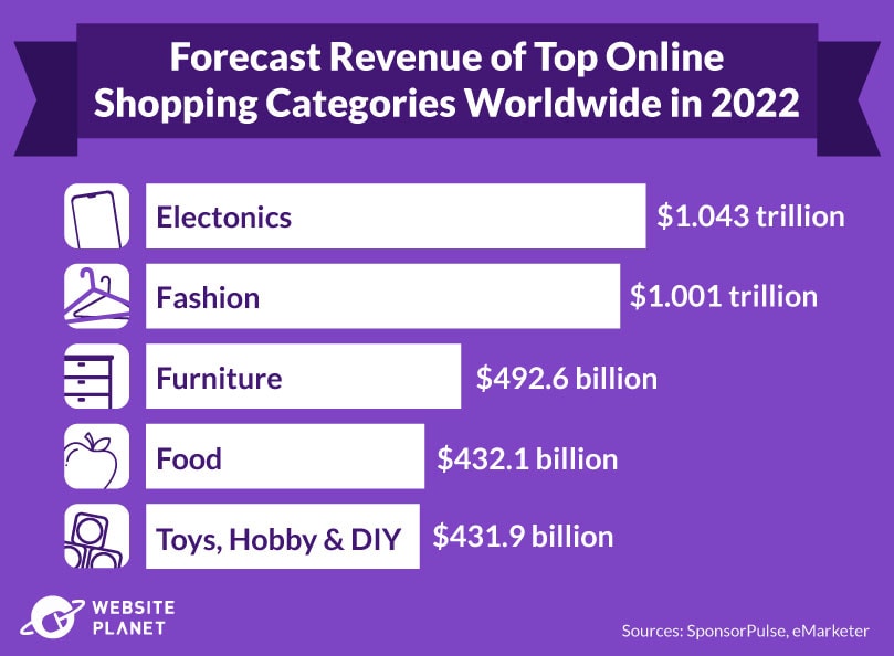 The top online shopping categories, 2022