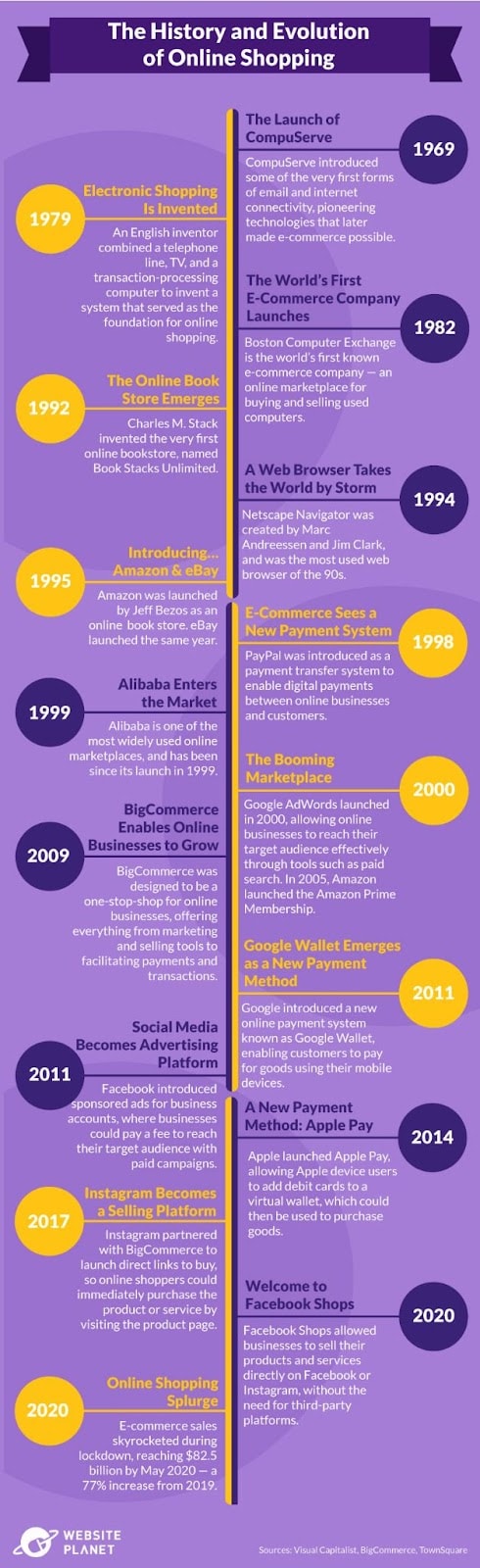 The History and Evolution of Online Shopping