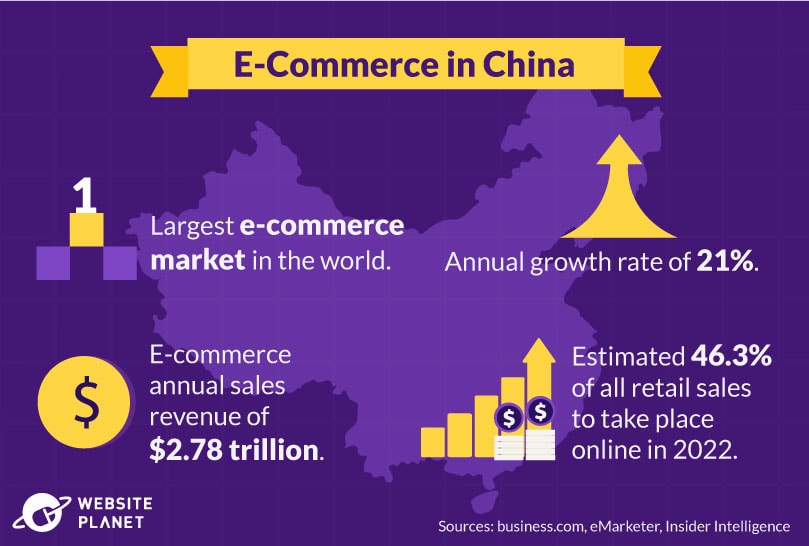 E-Commerce in China