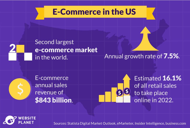 E-Commerce in US