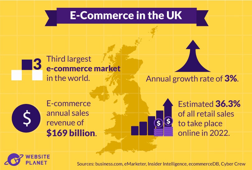 E-Commerce in UK