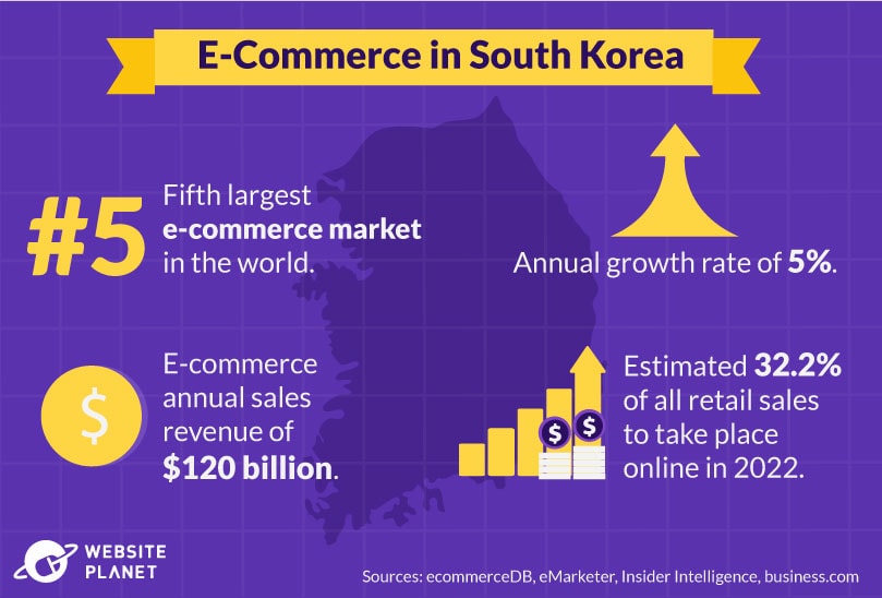 E-Commerce in South Korea