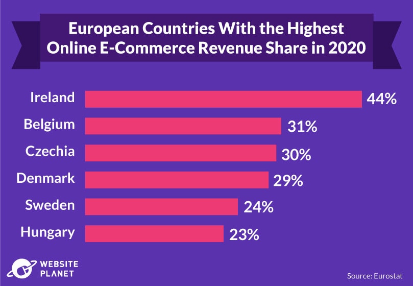 E-Commerce Revenue Shares in European Countries