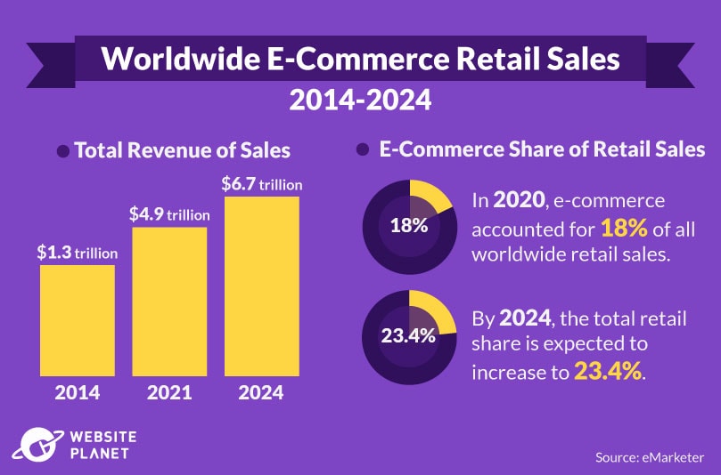 E-commerce retail sales, 2014-2024