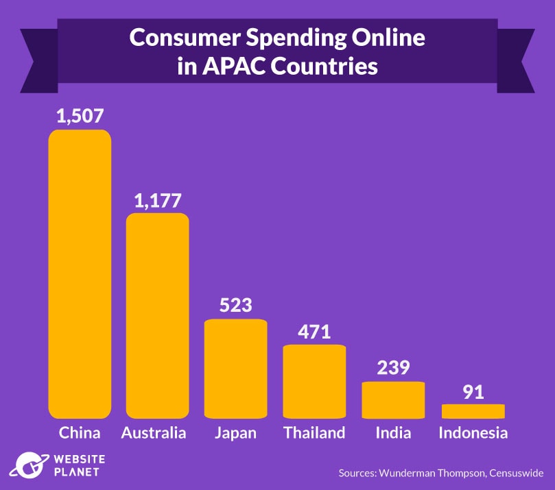 Online spending in APAC countries