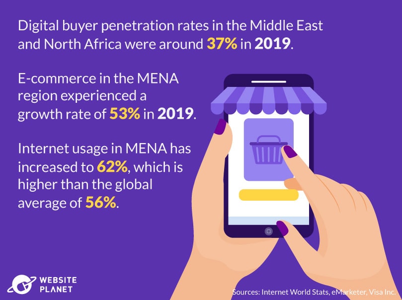 Expansion of E-commerce in the MENA region