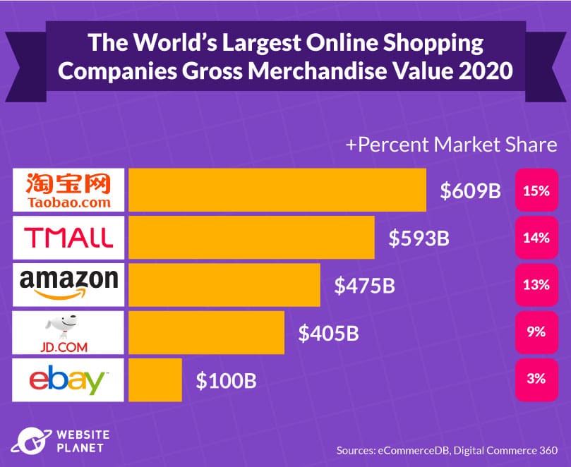 Largest Online Marketplaces worldwide