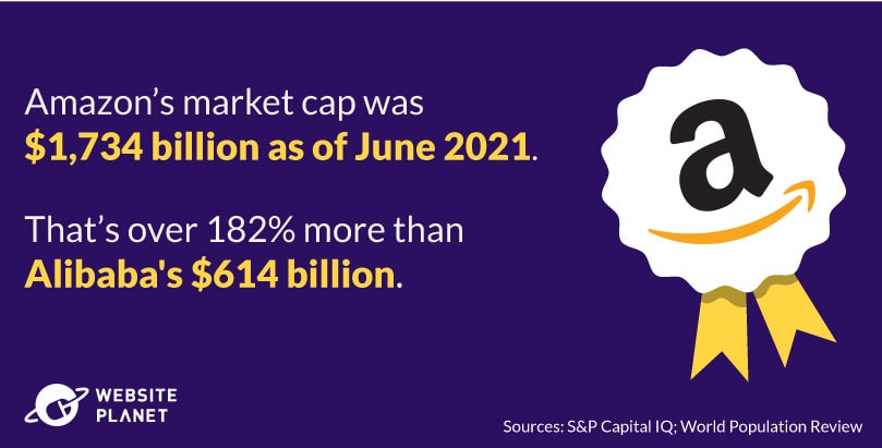 Amazon as largest global market cap