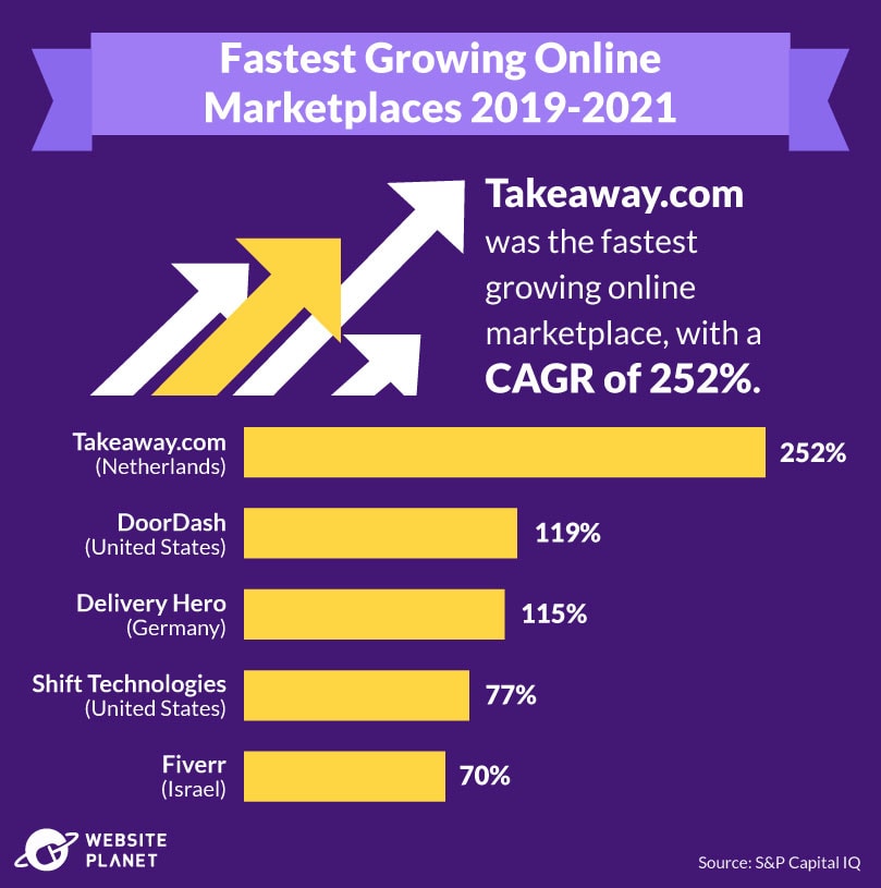 Fastest Growing Online Marketplaces Worldwide, 2019-2021