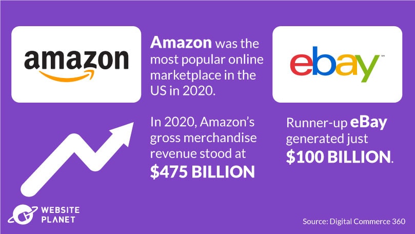 Most Popular Online Marketplaces in the US