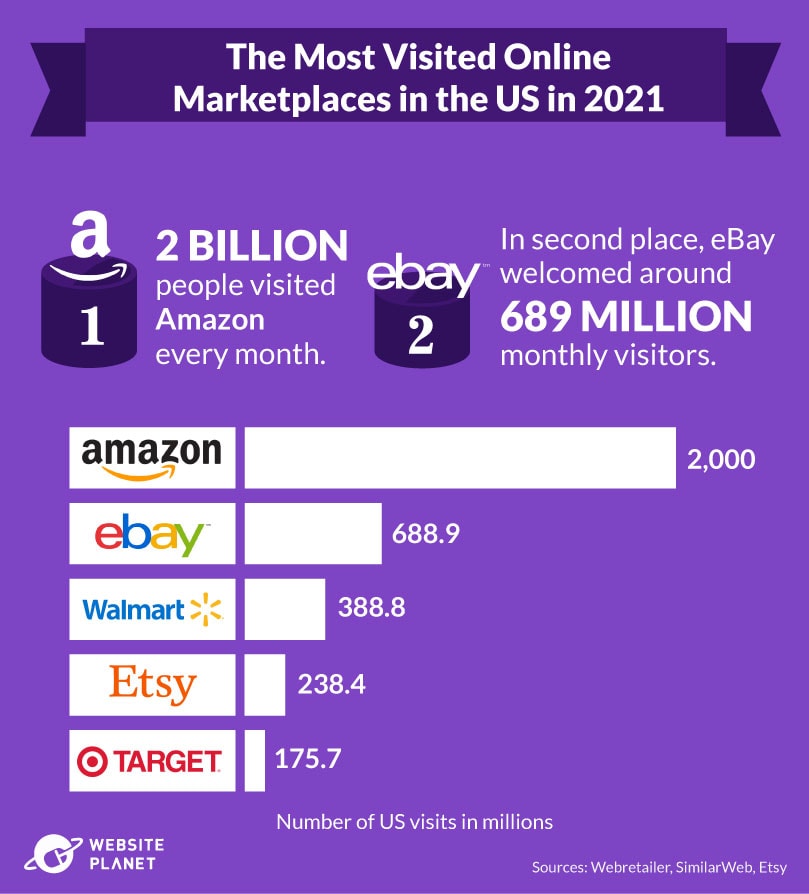 Most Visited Online Marketplaces in the US