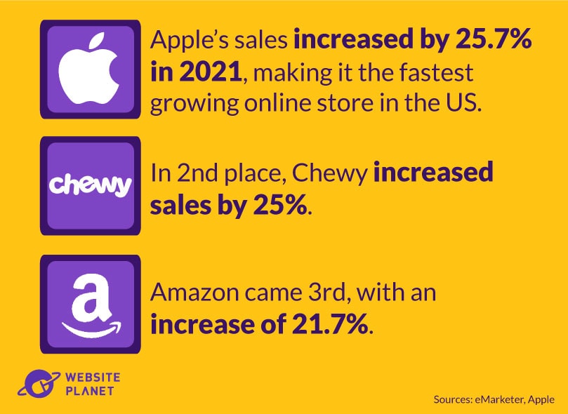 Apple Is the Fastest Growing Online Store in the US