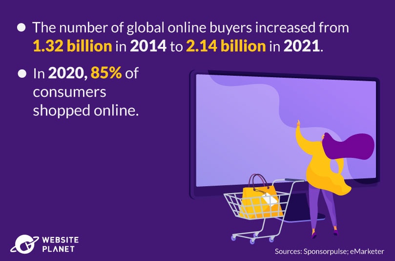 Global online buyers increase each year