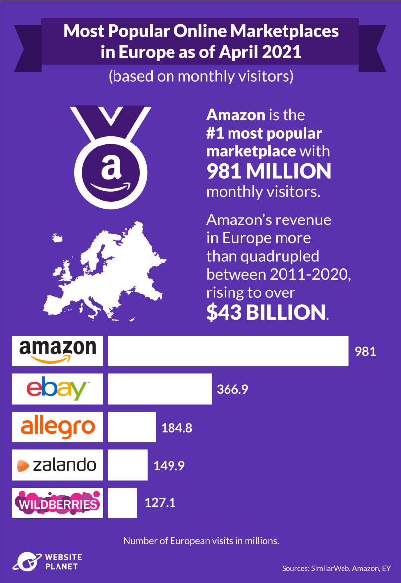 Europe's most popular online marketplaces, 2021