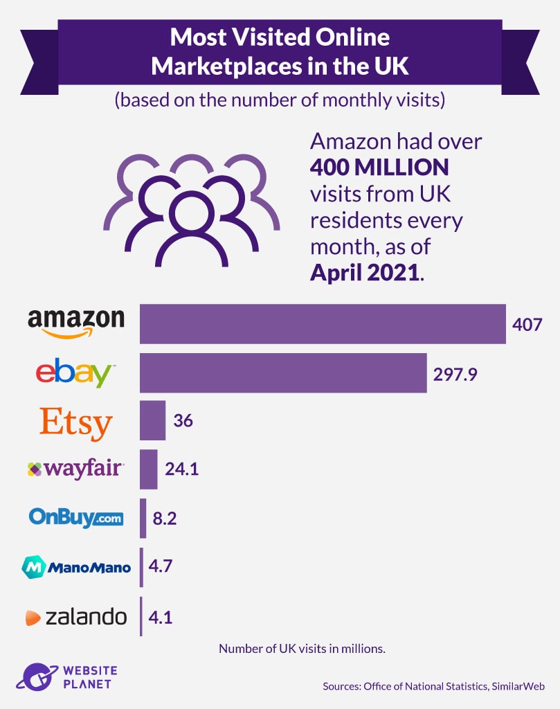 UK’s Most Visited Online Marketplaces