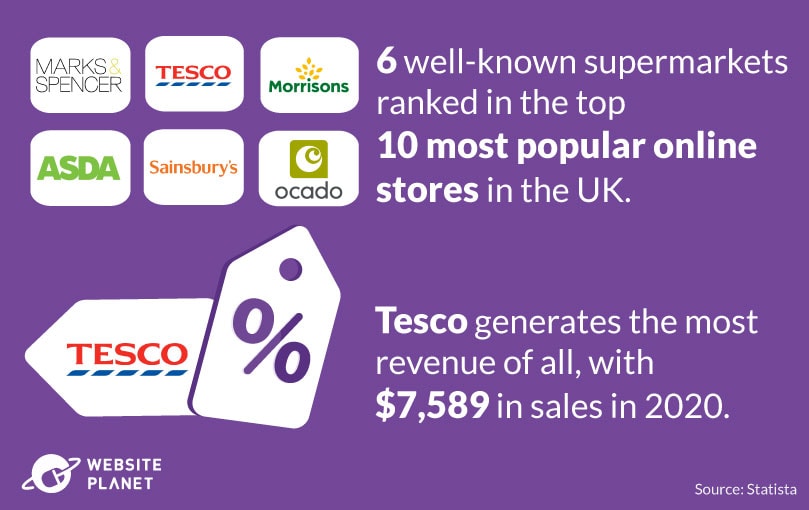 Supermarkets dominating E-commerce in the UK