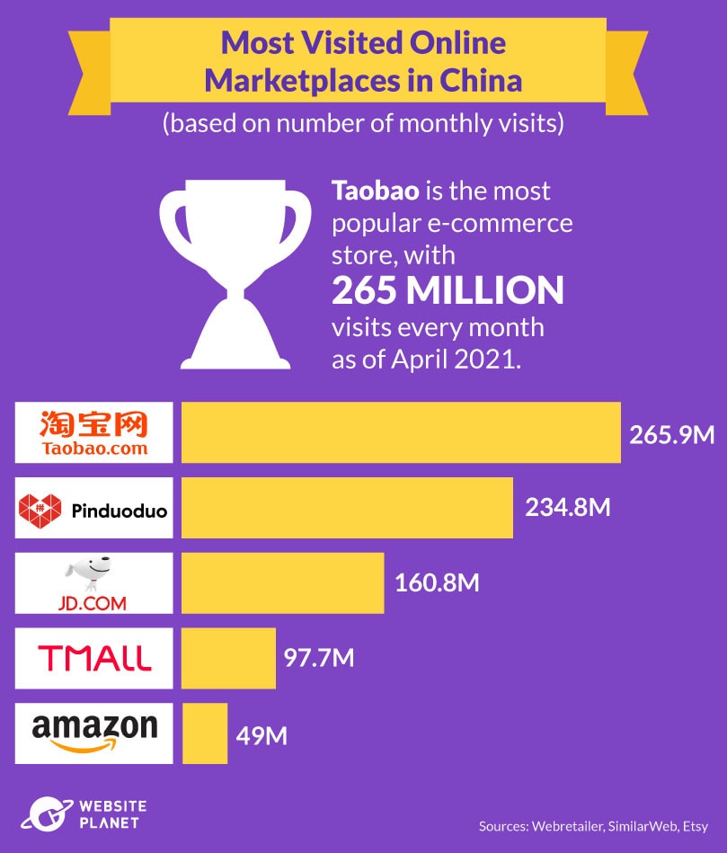 Most visited E-commerce marketplaces in China
