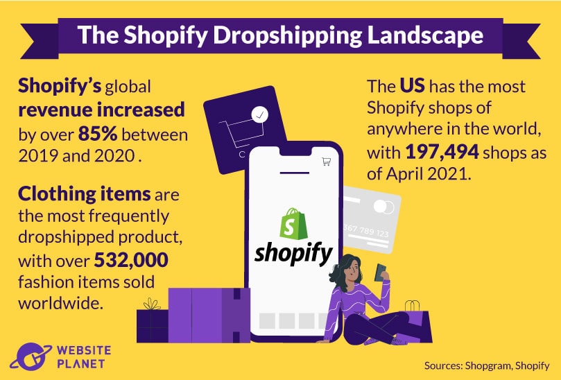 Shopify's revenue increase, 2019-2020