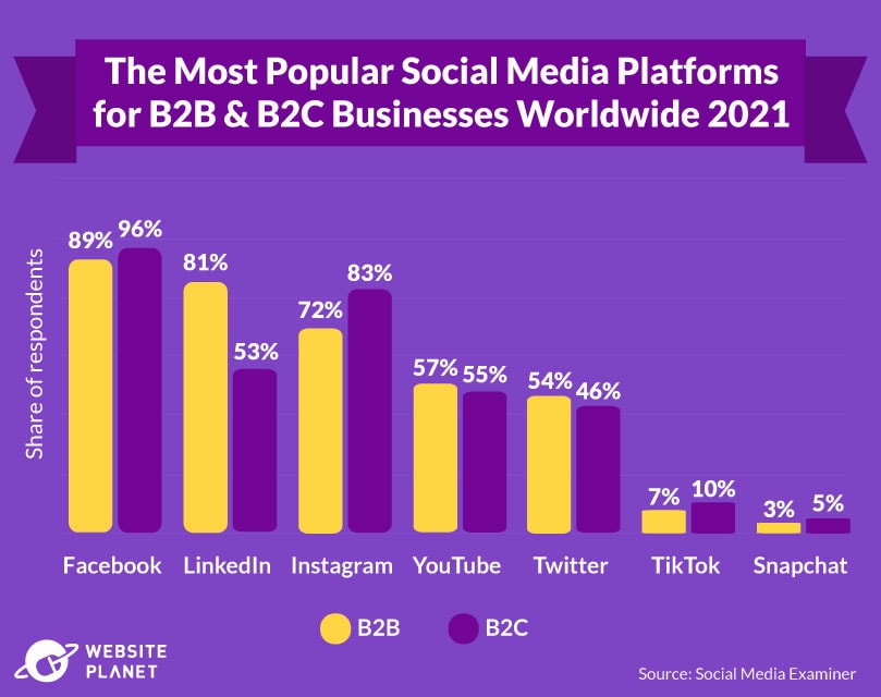 Most popular B2B and B2C social media platforms, 2021