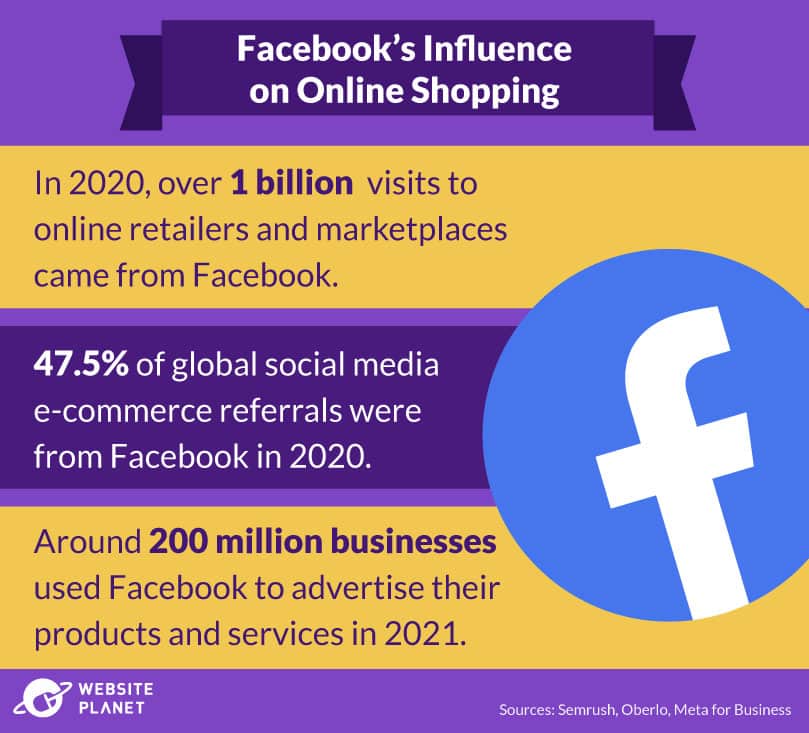 Facebook as leading social media E-commerce platform