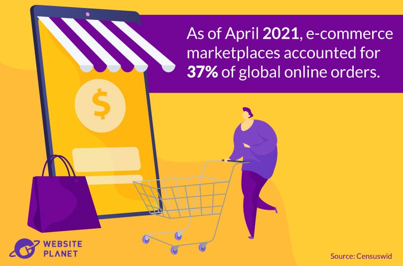Majority of online purchases are from E-commerce marketplaces