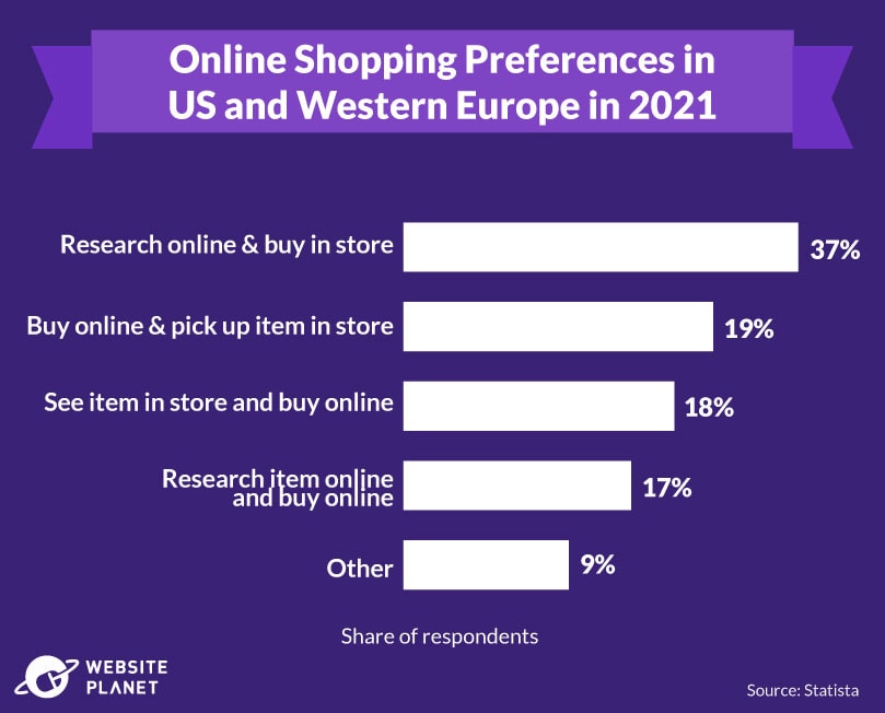 Shopping preferences in US and Western Europe, 2021