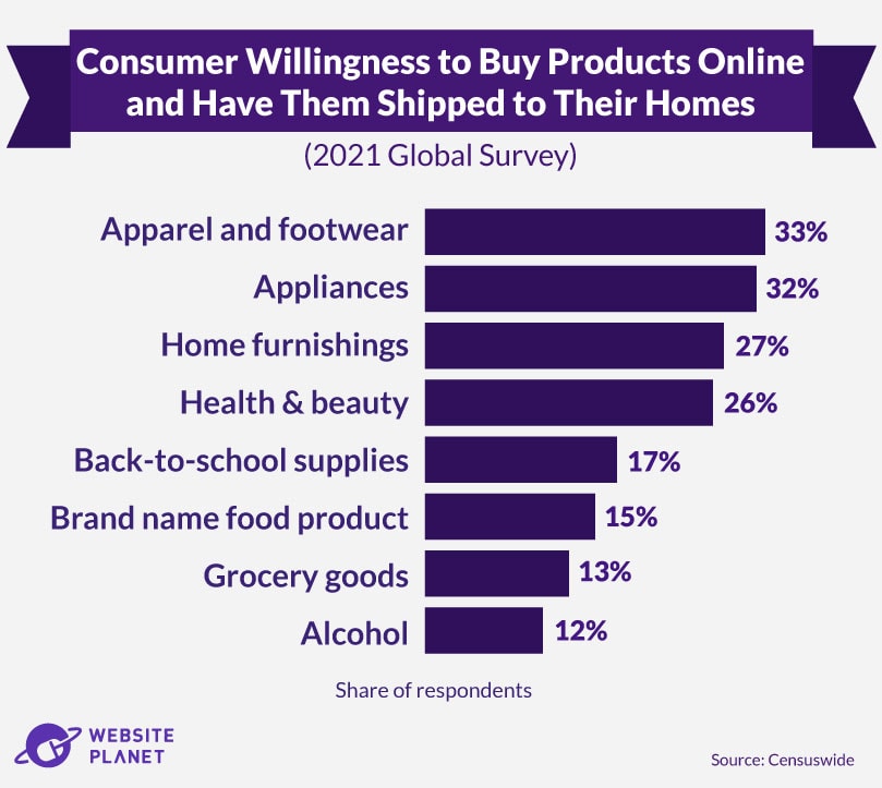 Products consumers buy online