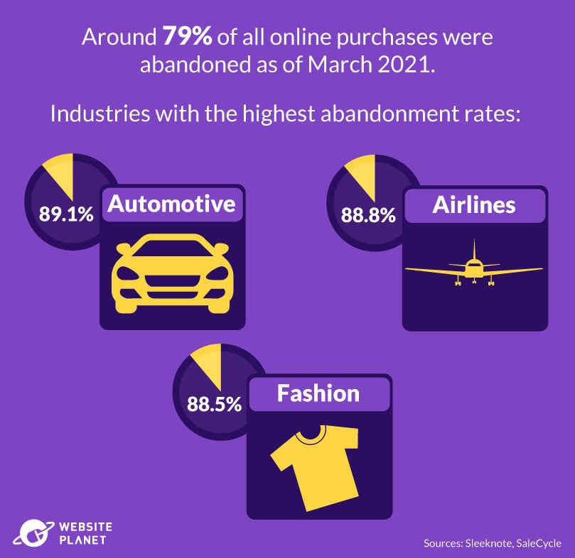 Cart Abandonment Rates