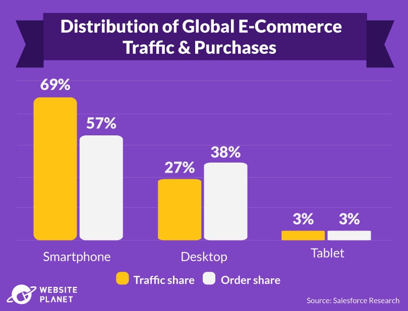 Traffic and purchases of global E-commerce