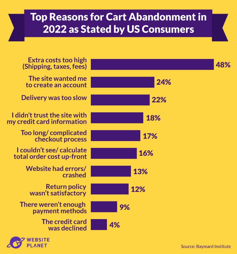 Top reasons for cart abandonment by US consumers, 2022