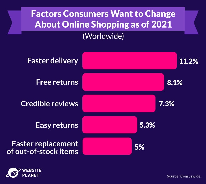 Online shopping factors consumers want to improve, 2021