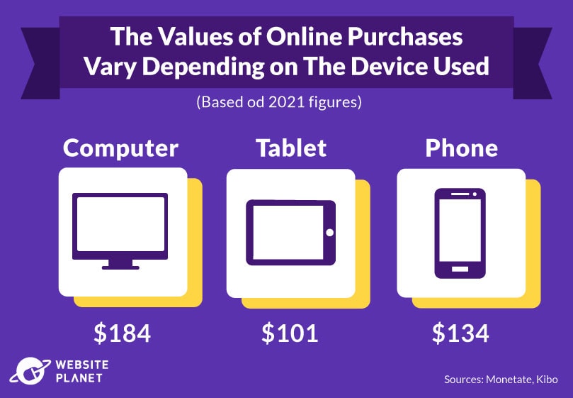 Average online spend per device, US