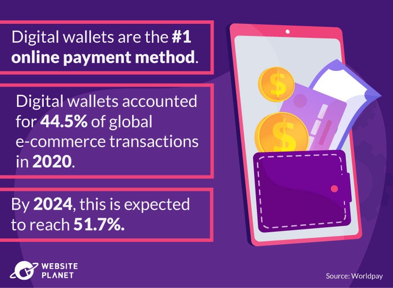 Digital wallets are the preferred online payment method