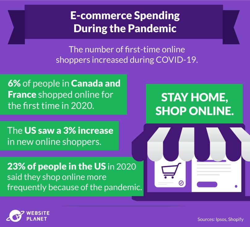 E-commerce spending during Covid-19
