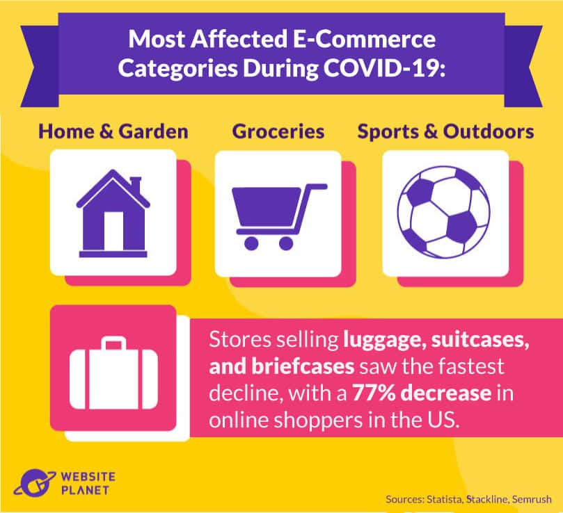 Most affected E-commerce categories during Covid-19