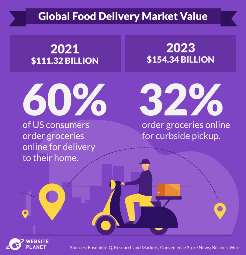 Global food delivery market value during Covid-19