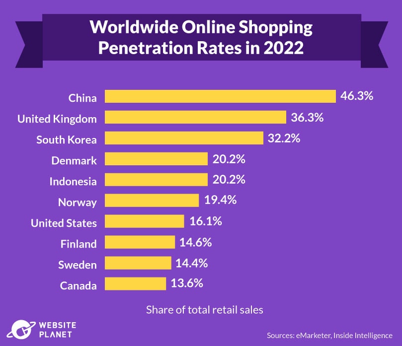 Worldwide online shopping rates 2022