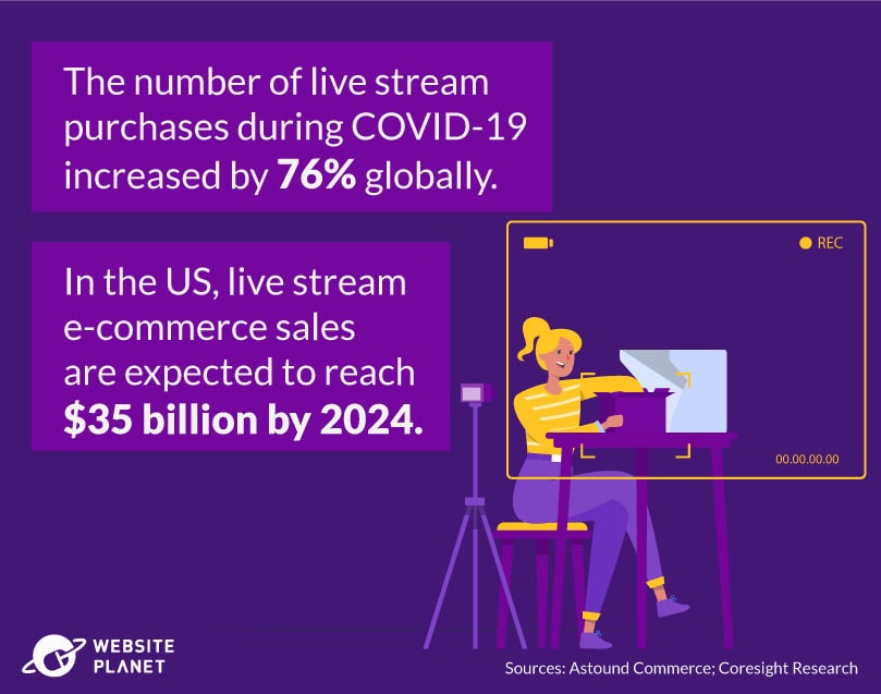 Live stream purchases and sales during Covid-19