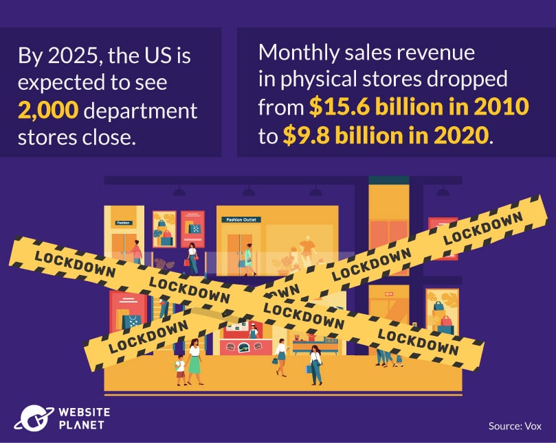 Impact of online shopping on department stores