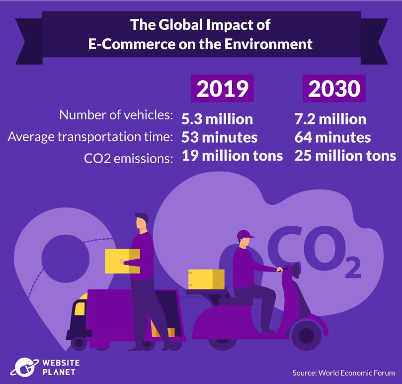 Global impact of E-commerce on the environment