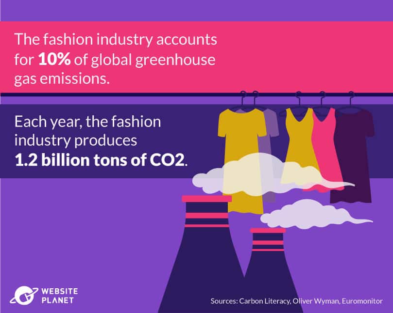 Fashion Creates the Highest Emissions in E-Commerce