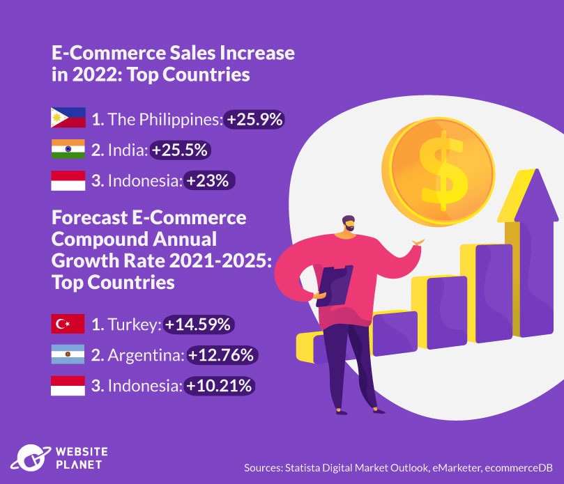 Increase of E-commerce sales in 2022